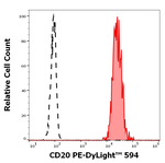 CD20 Antibody in Flow Cytometry (Flow)