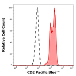 CD2 Antibody in Flow Cytometry (Flow)