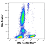 CD2 Antibody in Flow Cytometry (Flow)