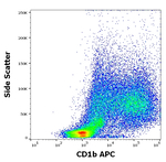 CD1b Antibody in Flow Cytometry (Flow)
