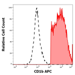 CD1b Monoclonal Antibody (SN13), APC