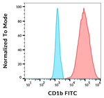 CD1b Monoclonal Antibody (SN13), FITC