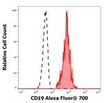 CD19 Antibody in Flow Cytometry (Flow)