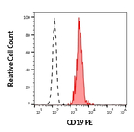 CD19 Antibody in Flow Cytometry (Flow)