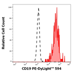 CD19 Antibody in Flow Cytometry (Flow)