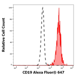 CD19 Antibody in Flow Cytometry (Flow)