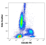 CD180 Antibody in Flow Cytometry (Flow)