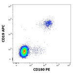 CD180 Antibody in Flow Cytometry (Flow)