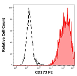 CD173 Monoclonal Antibody (MEM-195), PE