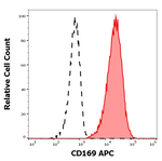 CD169 (Siglec-1) Antibody in Flow Cytometry (Flow)