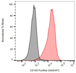 CD165 Antibody in Flow Cytometry (Flow)