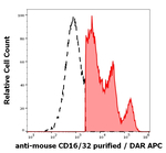 CD16/CD32 Monoclonal Antibody (93)