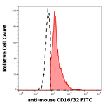 CD16/CD32 Antibody in Flow Cytometry (Flow)