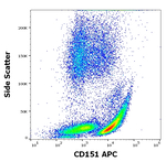 CD151 Antibody in Flow Cytometry (Flow)