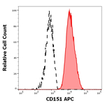 CD151 Monoclonal Antibody (50-6), APC