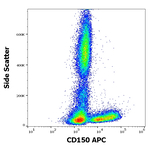 CD150 Antibody in Flow Cytometry (Flow)