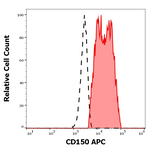 CD150 Antibody in Flow Cytometry (Flow)