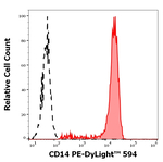 CD14 Antibody in Flow Cytometry (Flow)