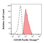 CD138 Monoclonal Antibody (MI15), Pacific Orange™