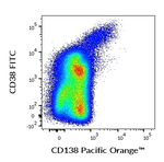 CD138 Antibody in Flow Cytometry (Flow)