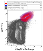 CD138 Antibody in Flow Cytometry (Flow)