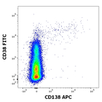 CD138 Antibody in Flow Cytometry (Flow)