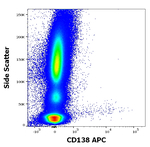 CD138 Antibody in Flow Cytometry (Flow)