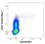 CD138 Antibody in Flow Cytometry (Flow)