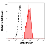 CD13 Monoclonal Antibody (WM15), PerCP