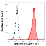 CD13 Monoclonal Antibody (WM15), PE-DyLight™ 594