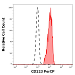 CD123 Antibody in Flow Cytometry (Flow)