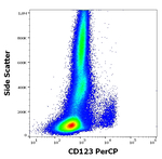CD123 Antibody in Flow Cytometry (Flow)
