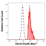 CD123 Antibody in Flow Cytometry (Flow)