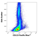 CD123 Antibody in Flow Cytometry (Flow)