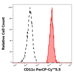CD11c Antibody in Flow Cytometry (Flow)