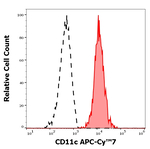 CD11c Antibody in Flow Cytometry (Flow)