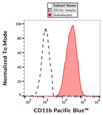 CD11b Antibody in Flow Cytometry (Flow)