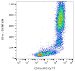 CD11b Antibody in Flow Cytometry (Flow)