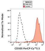 CD105 Monoclonal Antibody (MEM-229), PerCP-Cyanine5.5