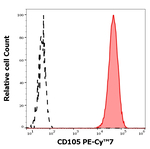 CD105 Monoclonal Antibody (MEM-226), PE-Cyanine7