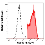 CD103 Antibody in Flow Cytometry (Flow)
