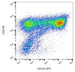 CD103 Antibody in Flow Cytometry (Flow)