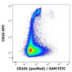 CD101 Antibody in Flow Cytometry (Flow)