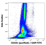 CD101 Antibody in Flow Cytometry (Flow)