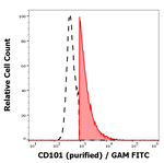 CD101 Monoclonal Antibody (BB27)