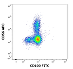 CD100 Antibody in Flow Cytometry (Flow)
