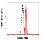 CD100 Monoclonal Antibody (133-1C6), FITC