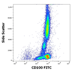 CD100 Antibody in Flow Cytometry (Flow)