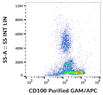CD100 Antibody in Flow Cytometry (Flow)