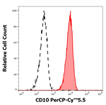 CD10 Antibody in Flow Cytometry (Flow)